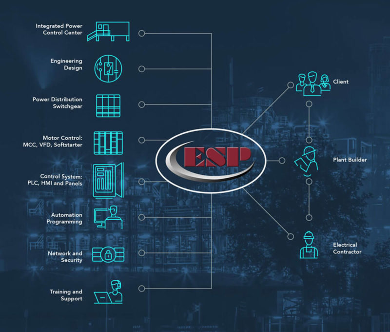 Process control, power, and automation systems in an engineered, turnkey solution.